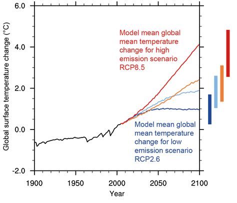 Revolutionary Climate Change Research