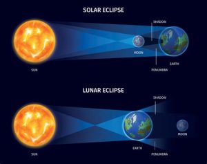 solar and lunar eclipses1713175600