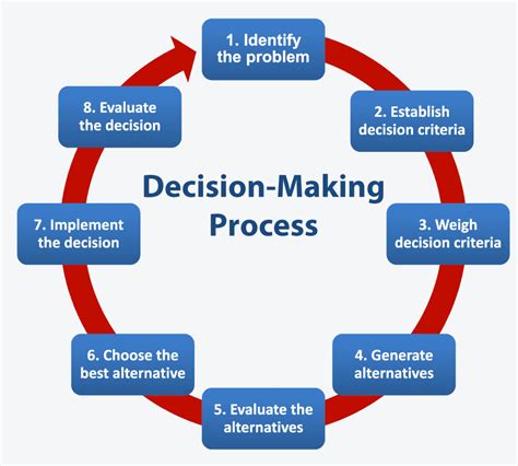 Strategic Decision-Making Process