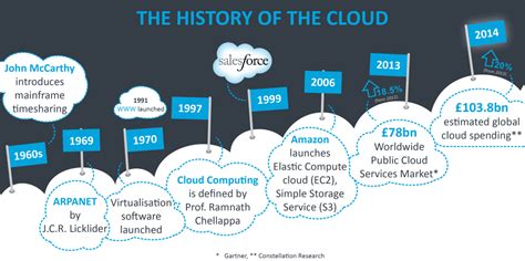 the evolution of cloud computing technology1713971100