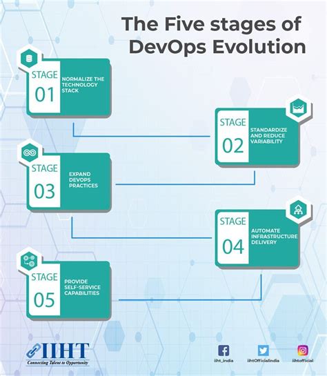 The Evolution of DevOps