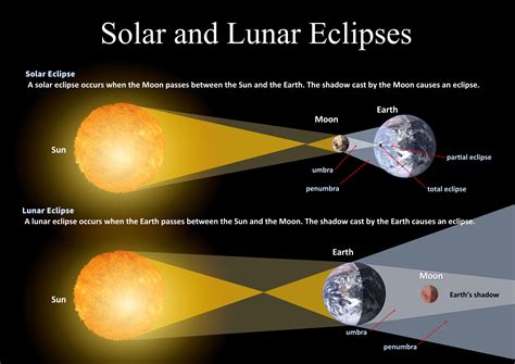 The Lunar Eclipse Process