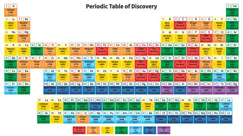 The Periodic Table Demystified