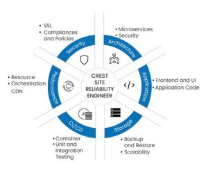 the role of site reliability engineering in incident management1713385375