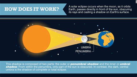 The science behind solar eclipses