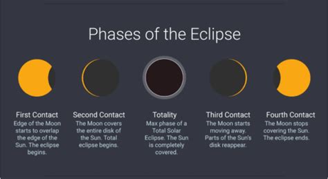 The stages of a solar eclipse