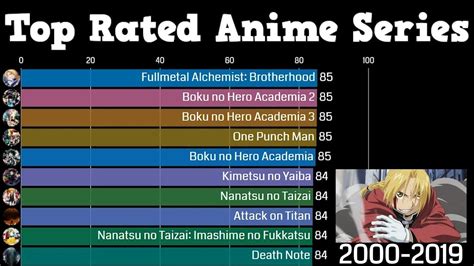 Top Anime Rankings and Community Consensus