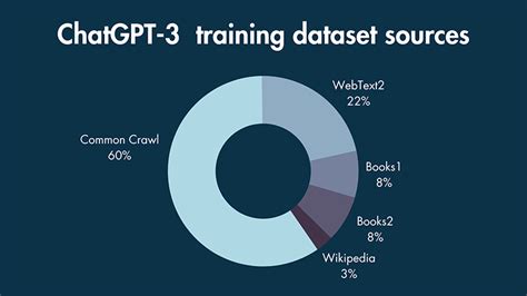 Training data for ChatGPT model