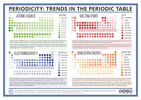 Trends and Patterns in the Table