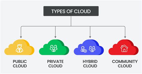 Types of Cloud Computing Services