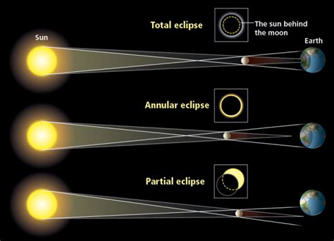 Types of Eclipses