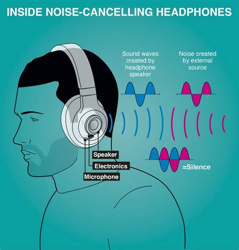 Types of Noise Cancellation Technology