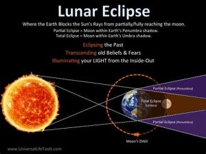 Types of Solar Eclipses