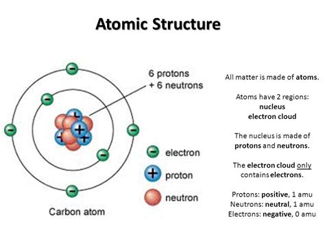 Understanding Atomic Structure