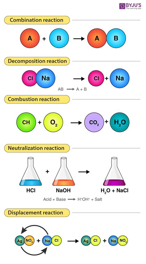 Understanding Chemical Reactions