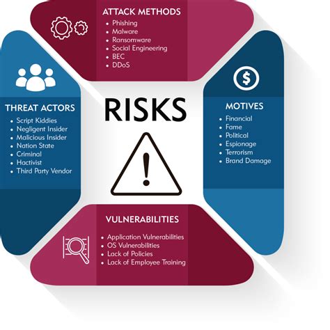 Understanding Cybersecurity Risks