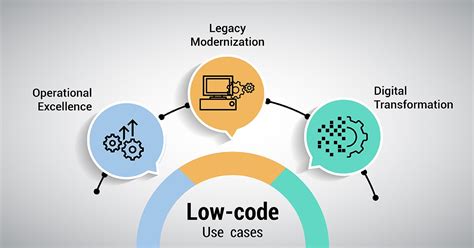 Understanding No Code Development