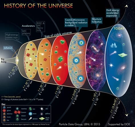 Understanding the Origin of the Universe