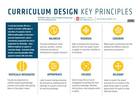 Understanding the Program Curriculum