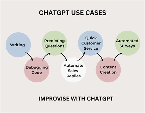 Use Cases for ChatGPT API