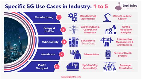 Use Cases in Various Industries