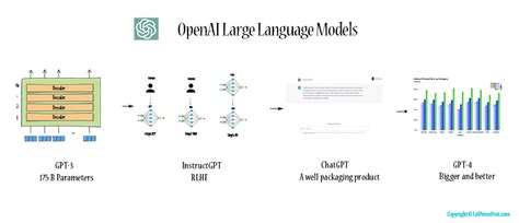 Utilizing ChatGPT for Text Generation