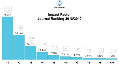 What is Impact Factor?