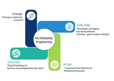 What is Site Reliability Engineering?