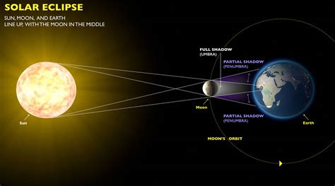 why do eclipses happen1713175666