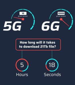 6g vs 5g the differences and improvements explained1716501380