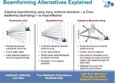 Advanced beamforming techniques