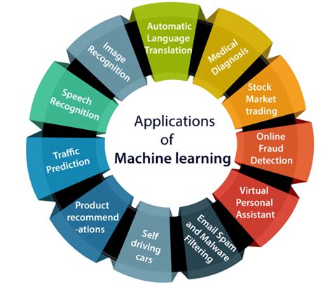 AI and Machine Learning Applications