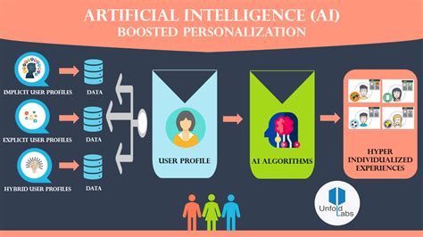 AI-Driven Personalized Recommendations