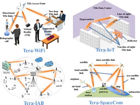 Applications of Terahertz in 6G