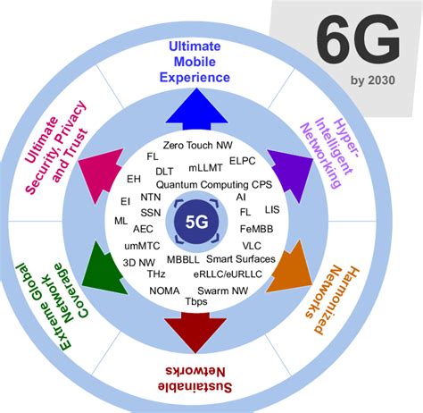 Challenges in 6G performance