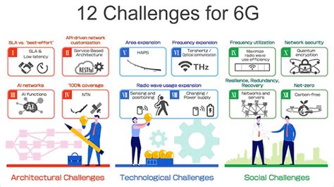 Challenges of 6G implementation