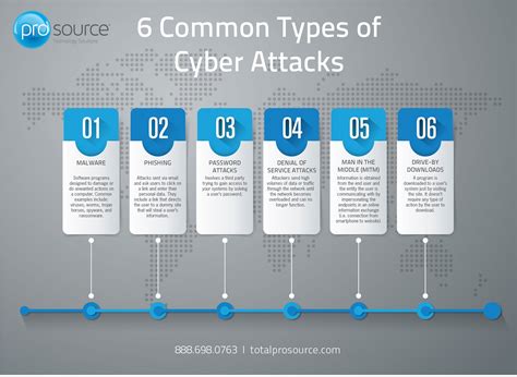 Common Cybersecurity Attack Methods