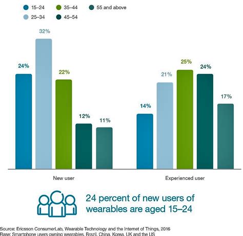 Consumer Adoption of Wearables