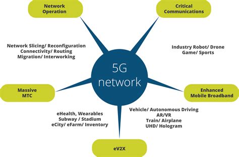 Current Challenges with 5G Networks