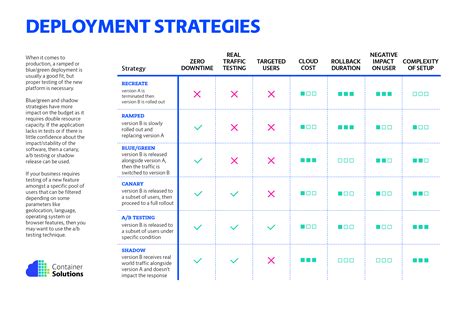 Current Global Deployment Strategies