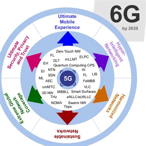 Emerging Technologies for 6G