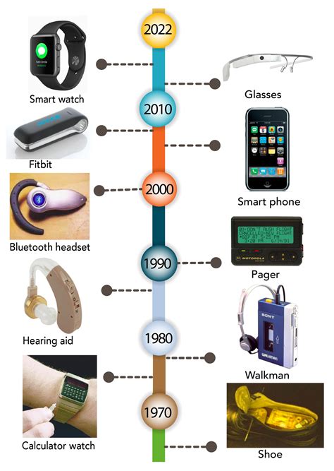 Evolution of Wearable Devices