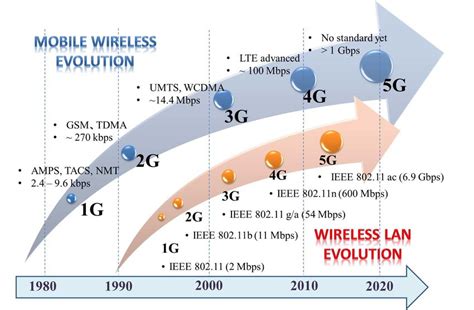 Evolution of Wireless Technology