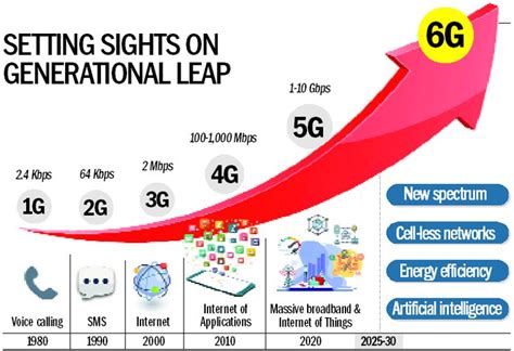 Future Impacts of 6G Technology