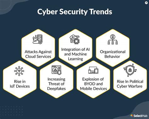 Future Trends in Cybersecurity Threats