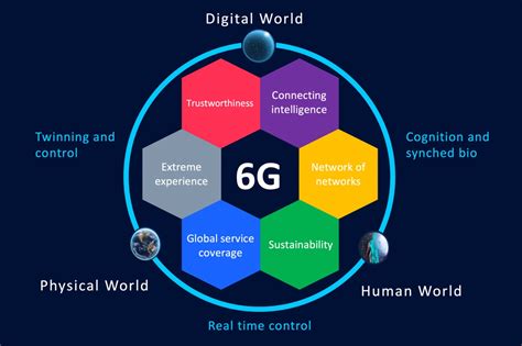 Global competition in 6G development