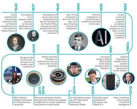 Historical Context of AI Development