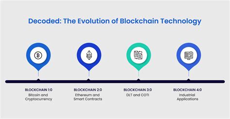 History of Blockchain