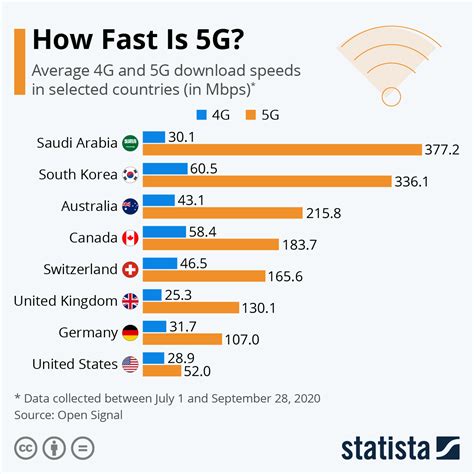 Impact of 5G on Internet Speed