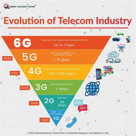 Impacts of 6G on Various Industries